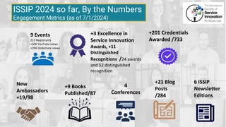 ISSIP 2024 so far, By the Numbers
Engagement Metrics (as of 7/1/2024)
6 ISSIP
Newsletter
Editions
New
Ambassadors
+19/98
9 Events
213 Registrants
+500 YouTube views
+396 Slideshare views
+9 Books
Published/87
4
Conferences
+201 Credentials
Awarded /733
+21 Blog
Posts
/284
+3 Excellence in
Service Innovation
Awards, +11
Distinguished
Recognitions /24 awards
and 52 distinguished
recognition
 