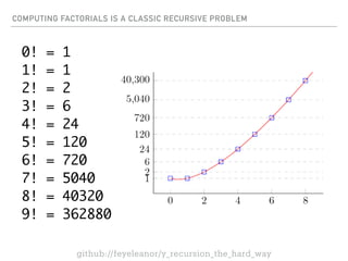 0! = 1
1! = 1
2! = 2
3! = 6
4! = 24
5! = 120
6! = 720
7! = 5040
8! = 40320
9! = 362880
COMPUTING FACTORIALS IS A CLASSIC RECURSIVE PROBLEM
github://feyeleanor/y_recursion_the_hard_way
 