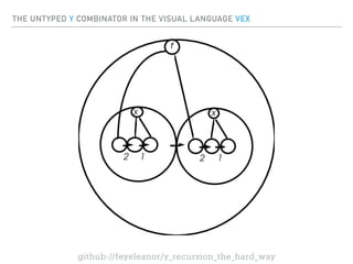 THE UNTYPED Y COMBINATOR IN THE VISUAL LANGUAGE VEX
github://feyeleanor/y_recursion_the_hard_way
 