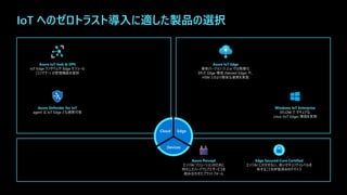Edge
Devices
Cloud
IoT へのゼロトラスト導入に適した製品の選択
 