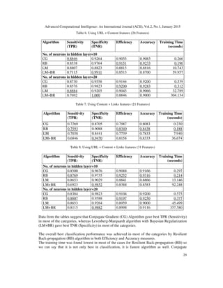 Advanced Computational Intelligence: An International Journal (ACII), Vol.2, No.1, January 2015
29
Table 6. Using URL + Content features (26 Features)
Algorithm Sensitivity
(TPR)
Specificity
(TNR)
Efficiency Accuracy Training Time
(seconds)
No. of neurons in hidden layer=10
CG 0.8846 0.9264 0.9055 0.9083 0.266
RB 0.8538 0.9764 0.9151 0.9233 0.190
LM 0.8807 0.8823 0.8815 0.8816 10.743
LM+BR 0.7115 0.9911 0.8513 0.8700 59.957
No. of neurons in hidden layer=20
CG 0.8730 0.9558 0.9144 0.9200 0.539
RB 0.8576 0.9823 0.9200 0.9283 0.312
LM 0.8884 0.9205 0.9045 0.9066 32.789
LM+BR 0.7692 1.000 0.8846 0.9000 304.134
Table 7. Using Content + Links features (21 Features)
Algorithm Sensitivity
(TPR)
Specificity
(TNR)
Efficiency Accuracy Training Time
(seconds)
CG 0.7269 0.8705 0.7987 0.8083 0.230
RB 0.7593 0.9088 0.8340 0.8438 0.188
LM 0.7038 0.8441 0.7739 0.7833 7.940
LM+BR 0.6846 0.9470 0.8158 0.8333 36.674
Table 8. Using URL + Content + Links features (31 Features)
Algorithm Sensitivity
(TPR)
Specificity
(TNR)
Efficiency Accuracy Training Time
(seconds)
No. of neurons in hidden layer=10
CG 0.8500 0.9676 0.9088 0.9166 0.297
RB 0.8769 0.9735 0.9252 0.9316 0.214
LM 0.8653 0.9029 0.8841 0.8866 13.146
LM+BR 0.6923 0.9852 0.8388 0.8583 92.248
No. of neurons in hidden layer=20
CG 0.8384 0.9823 0.9104 0.9200 0.575
RB 0.8807 0.9588 0.9197 0.9250 0.377
LM 0.8653 0.9264 0.8959 0.9000 45.499
LM+BR 0.8115 0.9882 0.8998 0.9116 357.580
Data from the tables suggest that Conjugate Gradient (CG) Algorithm gave best TPR (Sensitivity)
in most of the categories, whereas Levenberg-Marquardt algorithm with Bayesian Regularization
(LM+BR) gave best TNR (Specificity) in most of the categories.
The overall best classification performance was achieved in most of the categories by Resilient
Back-propagation (RB) algorithm in both Efficiency and Accuracy measures.
The training time was found lowest in most of the cases for Resilient Back-propagation (RB) so
we can say that it is not only best in classification, it is fastest algorithm as well. Conjugate
 
