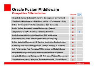 Oracle Fusion Middleware
Competitive Differentiators
Integrated, Standards-based Declarative Development Environment

Completely Skinnable AJAX/RIA Multi-Channel UI Component Library

Unified Service and Event-Driven based on SCA Standards

Single, Unified Business Process Management System

Comprehensive SOA Lifecycle Governance Solution

Single Framework to Develop Web Sites, RIA, and Portals

Standards-based Portal with Integrated Social Computing

Unified Metadata Management & Runtime Application Customization

In-Memory Data Grid with Support for Terabyte Memory in Scale Out

High Performance, Real Time Java VM Optimized for Multiple Cores

Integrated Identity Provisioning and Business Roles Management

Integrated Entitlements Management & Risk-based Access Management

Comprehensive Identity Analytics, Fraud Prevention & Controls Mgmt
 