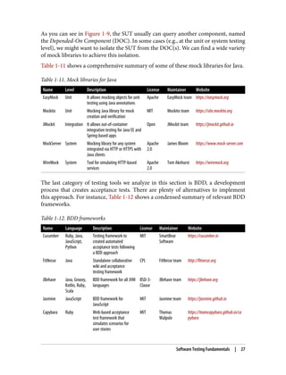 As you can see in Figure 1-9, the SUT usually can query another component, named
the Depended-On Component (DOC). In some cases (e.g., at the unit or system testing
level), we might want to isolate the SUT from the DOC(s). We can find a wide variety
of mock libraries to achieve this isolation.
Table 1-11 shows a comprehensive summary of some of these mock libraries for Java.
Table 1-11. Mock libraries for Java
Name Level Description License Maintainer Website
EasyMock Unit It allows mocking objects for unit
testing using Java annotations
Apache EasyMock team https://easymock.org
Mockito Unit Mocking Java library for mock
creation and verification
MIT Mockito team https://site.mockito.org
JMockit Integration It allows out-of-container
integration testing for Java EE and
Spring-based apps
Open JMockit team https://jmockit.github.io
MockServer System Mocking library for any system
integrated via HTTP or HTTPS with
Java clients
Apache
2.0
James Bloom https://www.mock-server.com
WireMock System Tool for simulating HTTP-based
services
Apache
2.0
Tom Akehurst https://wiremock.org
The last category of testing tools we analyze in this section is BDD, a development
process that creates acceptance tests. There are plenty of alternatives to implement
this approach. For instance, Table 1-12 shows a condensed summary of relevant BDD
frameworks.
Table 1-12. BDD frameworks
Name Language Description License Maintainer Website
Cucumber Ruby, Java,
JavaScript,
Python
Testing framework to
created automated
acceptance tests following
a BDD approach
MIT SmartBear
Software
https://cucumber.io
FitNesse Java Standalone collaborative
wiki and acceptance
testing framework
CPL FitNesse team http://fitnesse.org
JBehave Java, Groovy,
Kotlin, Ruby,
Scala
BDD framework for all JVM
languages
BSD-3-
Clause
JBehave team https://jbehave.org
Jasmine JavaScript BDD framework for
JavaScript
MIT Jasmine team https://jasmine.github.io
Capybara Ruby Web-based acceptance
test framework that
simulates scenarios for
user stories
MIT Thomas
Walpole
https://teamcapybara.github.io/ca
pybara
Software Testing Fundamentals | 27
 
