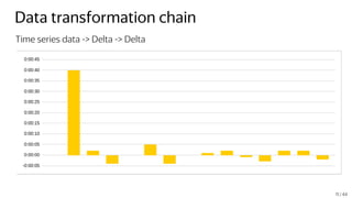Data transformation chain
Time series data -> Delta -> Delta
11 / 44
 