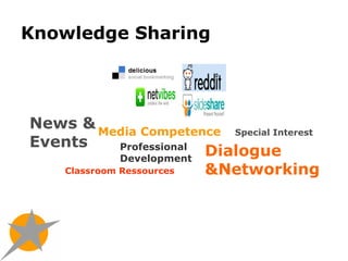 Knowledge Sharing News & Events Media Competence Professional Development Dialogue &Networking Special Interest   Classroom Ressources 