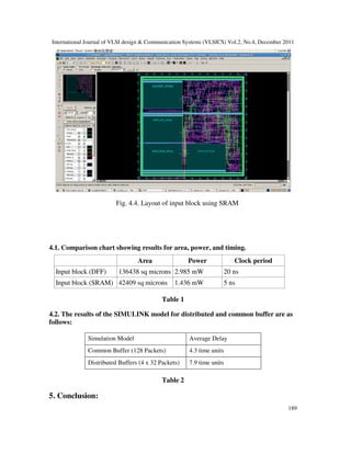 International Journal of VLSI design & Communication Systems (VLSICS) Vol.2, No.4, December 2011
Fig. 4.4. Layout of input block using SRAM
4.1. Comparison chart showing results for area, power, and timing.
Input block (DFF) 136438 sq microns
Input block (SRAM) 42409 sq microns
4.2. The results of the SIMULINK model for distributed and common buffer are as
follows:
Simulation Model
Common Buffer (128 Packets)
Distributed Buffers (4 x 32 Packets)
5. Conclusion:
International Journal of VLSI design & Communication Systems (VLSICS) Vol.2, No.4, December 2011
Fig. 4.4. Layout of input block using SRAM
Comparison chart showing results for area, power, and timing.
Area Power Clock period
136438 sq microns 2.985 mW 20 ns
42409 sq microns 1.436 mW 5 ns
Table 1
The results of the SIMULINK model for distributed and common buffer are as
Simulation Model Average Delay
Common Buffer (128 Packets) 4.3 time units
Distributed Buffers (4 x 32 Packets) 7.9 time units
Table 2
International Journal of VLSI design & Communication Systems (VLSICS) Vol.2, No.4, December 2011
189
Clock period
The results of the SIMULINK model for distributed and common buffer are as
 