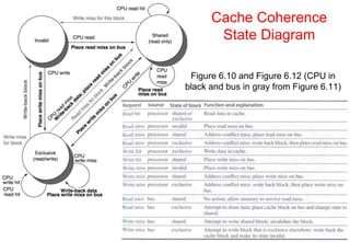 20
Cache Coherence
State Diagram
Figure 6.10 and Figure 6.12 (CPU in
black and bus in gray from Figure 6.11)
 