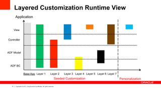 31 Copyright © 2013, Oracle and/or its affiliates. All rights reserved.
Layered Customization Runtime View
Application
View
Controller
ADF Model
ADF BC
Layer 1 Layer 2 Layer 3 Layer 4 Layer 5 Layer 6 Layer 7
Personalization
Base App
Seeded Customization
 