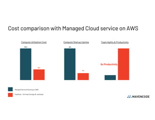 Cost comparison with Managed Cloud service on AWS
30%
100%
15s
66s
Compute Utilization Cost Compute Startup Uptime Team Agility & Productivity
6x Productivity
Managed Services Running on AWS
Kubeflow + S3 Feast Storage ML workload
 