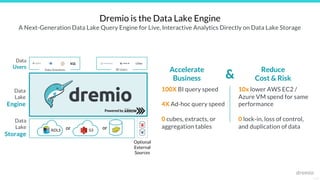 25127
Dremio is the Data Lake Engine
Data
Lake
Storage
Data
Lake
Engine
BI Users
SQL
Data Scientists
ADLS S3or or
Optional
External
Sources
Data
Users
Accelerate
Business
100X BI query speed
4X Ad-hoc query speed
0 cubes, extracts, or
aggregation tables
Reduce
Cost & Risk&
10x lower AWS EC2 /
Azure VM spend for same
performance
0 lock-in, loss of control,
and duplication of data
Powered by
A Next-Generation Data Lake Query Engine for Live, Interactive Analytics Directly on Data Lake Storage
 