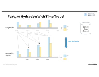 www.abnormalsecurity.com
Feature Hydration With Time Travel
Sum over time
Domain
Count
Dataset
Daily Counts
Cumulative
Counts
 