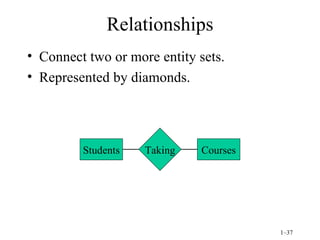 Relationships Connect two or more entity sets. Represented by diamonds. Students Courses Taking 