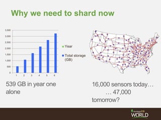 Why we need to shard now
539 GB in year one
alone
0
500
1,000
1,500
2,000
2,500
3,000
3,500
1 2 3 4 5 6
Year
Total storage
(GB)
16,000 sensors today…
… 47,000
tomorrow?
 