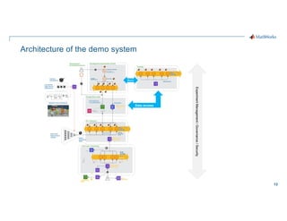 13
Architecture of the demo system
Burst
Data access
Experiment
Management
/
Governance
/
Security
 