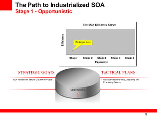 The Path to Industrialized SOA Stage 1 - Opportunistic 