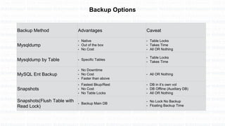 Backup Method Advantages Caveat
Mysqldump
• Native
• Out of the box
• No Cost
• Table Locks
• Takes Time
• All OR Nothing
Mysqldump by Table • Specific Tables
• Table Locks
• Takes Time
MySQL Ent Backup
• No Downtime
• No Cost
• Faster than above
• All OR Nothing
Snapshots
• Fastest Bkup/Rest
• No Cost
• No Table Locks
• DB in it’s own vol
• DB Offline (Auxiliary DB)
• All OR Nothing
Snapshots(Flush Table with
Read Lock)
• Backup Main DB
• No Lock No Backup
• Floating Backup Time
Backup Options
 