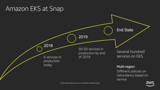 © 2018, Amazon Web Services, Inc. or its affiliates. All rights reserved.
Amazon EKS at Snap
2018
6 services in
production
today
2019
30-50 services in
production by end
of 2019
End State
Several hundred
services on EKS
Multi-region
Different policies on
redundancy based on
service
 