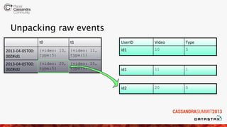 Unpacking raw events
t0 t1
2013-­‐04-­‐05T00:
00Z#id1
{video: 10,
type:5}
{video: 11,
type:1}
2013-­‐04-­‐05T00:
00Z#id2
{video: 20,
type:5}
{video: 25,
type:9}
UserID Video Type
id1 10 5
id1 11 1
id2 20 5
 