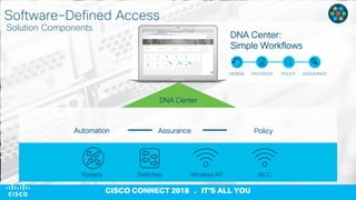 © 2017 Cisco and/or its affiliates. All rights reserved. Cisco Confidential
CISCO CONNECT 2018 . IT’S ALL YOU
Software-Defined Access
AssuranceAutomation Policy
Routers Switches Wireless AP WLC
DNA Center
DESIGN PROVISION POLICY ASSURANCE
DNA Center:
Simple Workflows
Solution Components
 