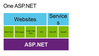 Service
s

Websites
Web Forms

Web-pages

Single-Page
Apps

MVC

Web API

SignalR

 