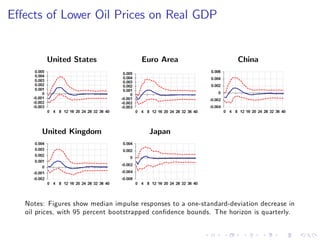 E¤ects of Lower Oil Prices on Real GDP
United States Euro Area China
United Kingdom Japan
Notes: Figures show median impulse responses to a one-standard-deviation decrease in
oil prices, with 95 percent bootstrapped con…dence bounds. The horizon is quarterly.
 