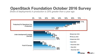 OpenStack Foundation October 2016 Survey
Share of deployments in production is 20% greater than a year ago
 