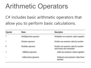 Arithmetic Operators
C# includes basic arithmetic operators that
allow you to perform basic calculations.
 