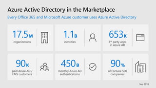 653K1.1B17.5M
Every Office 365 and Microsoft Azure customer uses Azure Active Directory
Sep 2018
90%90K 450B
 