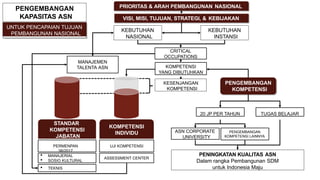 KESENJANGAN
KOMPETENSI
PENGEMBANGAN
KOMPETENSI
STANDAR
KOMPETENSI
JABATAN
PERMENPAN
38/2017
UJI KOMPETENSI
KOMPETENSI
INDIVIDU
 MANAJERIAL
 SOSIO KULTURAL
ASSESSMENT CENTER
PENGEMBANGAN
KAPASITAS ASN
KOMPETENSI
YANG DIBUTUHKAN
KEBUTUHAN
NASIONAL
KEBUTUHAN
INSTANSI
CRITICAL
OCCUPATIONS
VISI, MISI, TUJUAN, STRATEGI, & KEBIJAKAN
20 JP PER TAHUN
PRIORITAS & ARAH PEMBANGUNAN NASIONAL
MANAJEMEN
TALENTA ASN
TUGAS BELAJAR
ASN CORPORATE
UNIVERSITY
PENGEMBANGAN
KOMPETENSI LAINNYA
PENINGKATAN KUALITAS ASN
Dalam rangka Pembangunan SDM
untuk Indonesia Maju
UNTUK PENCAPAIAN TUJUAN
PEMBANGUNAN NASIONAL
 TEKNIS
 
