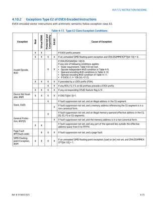 Ref. # 319433-025 4-15
AVX-512 INSTRUCTION ENCODING
4.10.2 Exceptions Type E2 of EVEX-Encoded Instructions
EVEX-encoded vector instructions with arithmetic semantic follow exception class E2.
Table 4-17. Type E2 Class Exception Conditions
Exception
Real
Virtual8086
Protectedand
Compatibility
64-bit
Cause of Exception
Invalid Opcode,
#UD
X X If EVEX prefix present.
X X X X If an unmasked SIMD floating-point exception and CR4.OSXMMEXCPT[bit 10] = 0.
X X
If CR4.OSXSAVE[bit 18]=0.
If any one of following conditions applies:
• State requirement, Table 4-8 not met.
• Opcode independent #UD condition in Table 4-9.
• Operand encoding #UD conditions in Table 4-10.
• Opmask encoding #UD condition of Table 4-11.
• If EVEX.L’L != 10b (VL=512).
X X X X If preceded by a LOCK prefix (F0H).
X X If any REX, F2, F3, or 66 prefixes precede a EVEX prefix.
X X X X If any corresponding CPUID feature flag is ‘0’.
Device Not Avail-
able, #NM
X X X X If CR0.TS[bit 3]=1.
Stack, SS(0)
X If fault suppression not set, and an illegal address in the SS segment.
X
If fault suppression not set, and a memory address referencing the SS segment is in a
non-canonical form.
General Protec-
tion, #GP(0)
X
If fault suppression not set, and an illegal memory operand effective address in the CS,
DS, ES, FS or GS segments.
X If fault suppression not set, and the memory address is in a non-canonical form.
X X
If fault suppression not set, and any part of the operand lies outside the effective
address space from 0 to FFFFH.
Page Fault
#PF(fault-code)
X X X If fault suppression not set, and a page fault.
SIMD Floating-
point Exception,
#XM
X X X X
If an unmasked SIMD floating-point exception, {sae} or {er} not set, and CR4.OSXMMEX-
CPT[bit 10] = 1.
 