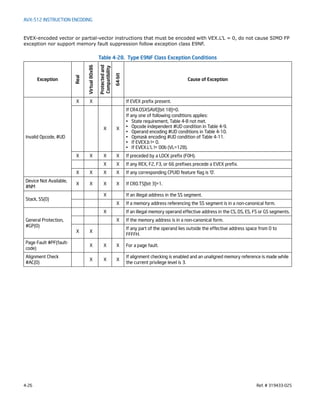 4-26 Ref. # 319433-025
AVX-512 INSTRUCTION ENCODING
EVEX-encoded vector or partial-vector instructions that must be encoded with VEX.L’L = 0, do not cause SIMD FP
exception nor support memory fault suppression follow exception class E9NF.
Table 4-28. Type E9NF Class Exception Conditions
Exception Real
Virtual80x86
Protectedand
Compatibility
64-bit
Cause of Exception
Invalid Opcode, #UD
X X If EVEX prefix present.
X X
If CR4.OSXSAVE[bit 18]=0.
If any one of following conditions applies:
• State requirement, Table 4-8 not met.
• Opcode independent #UD condition in Table 4-9.
• Operand encoding #UD conditions in Table 4-10.
• Opmask encoding #UD condition of Table 4-11.
• If EVEX.b != 0.
• If EVEX.L’L != 00b (VL=128).
X X X X If preceded by a LOCK prefix (F0H).
X X If any REX, F2, F3, or 66 prefixes precede a EVEX prefix.
X X X X If any corresponding CPUID feature flag is ‘0’.
Device Not Available,
#NM
X X X X If CR0.TS[bit 3]=1.
Stack, SS(0)
X If an illegal address in the SS segment.
X If a memory address referencing the SS segment is in a non-canonical form.
General Protection,
#GP(0)
X If an illegal memory operand effective address in the CS, DS, ES, FS or GS segments.
X If the memory address is in a non-canonical form.
X X
If any part of the operand lies outside the effective address space from 0 to
FFFFH.
Page Fault #PF(fault-
code)
X X X For a page fault.
Alignment Check
#AC(0)
X X X
If alignment checking is enabled and an unaligned memory reference is made while
the current privilege level is 3.
 