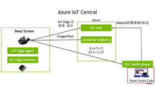 119
IoT Edge Agent
IoT Edge Runtime
IoT Hub
Container Registry
VLC media player
ネットワーク
ストリーミング
Visual Studio Code
ImageのPull
IoT Edge の
管理、指示
Module配置情報の転送
Azure
Deep Stream
Azure IoT Central
 