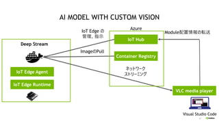 60
AI MODEL WITH CUSTOM VISION
IoT Edge Agent
IoT Edge Runtime
IoT Hub
Container Registry
VLC media player
ネットワーク
ストリーミング
Visual Studio Code
ImageのPull
IoT Edge の
管理、指示
Module配置情報の転送
Azure
Deep Stream
 