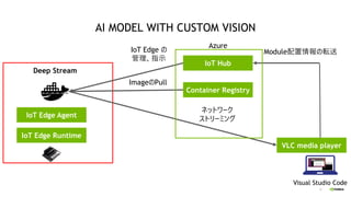 71
IoT Edge Agent
IoT Edge Runtime
IoT Hub
Container Registry
VLC media player
ネットワーク
ストリーミング
Visual Studio Code
ImageのPull
IoT Edge の
管理、指示
Module配置情報の転送
Azure
Deep Stream
AI MODEL WITH CUSTOM VISION
 