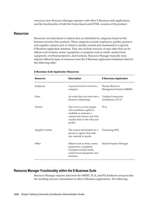 14-2    Oracle Trading Community Architecture Administration Guide
resources, how Resource Manager operates with other E-Business suite applications,
and the functionality of both the Forms-based and HTML versions of the product.
Resources
Resources are individuals or objects that are identified by categories based on the
business function they perform. These categories include employees, parties, partners,
and supplier contacts each of which is initially created and maintained in a specific
E-Business application database. They also include resource of type other that can be
objects such as items, assets, equipment, or property such as meals, audio/visual
equipment, overhead projectors, and furniture. Resource Manager typically mass
imports different types of resources from the E-Business application databases listed in
the following table:
E-Business Suite Application Resources
Resource Description E-Business Application
Employee A person hired to work for a
company.
Human Resource
Management System (HRMS)
Party An entity that can enter into a
business relationship.
Trading Community
Architecture (TCA)
Partner One of two or more people
who contribute capital to
establish or maintain a
commercial venture and who
usually share in the risks and
profits.
TCA
Supplier Contact The contact information for a
person or agency that sells
raw material or goods.
Purchasing (PO)
Other Objects such as items, assets,
equipment, or property.
Examples include meals,
audio/visual equipment, and
furniture.
Oracle Property Manager
Resource Manager Functionality within the E-Business Suite
Resource Manager imports data from the HRMS, TCA, and PO databases and provides
the resulting resource information to other E-Business applications. The following
 