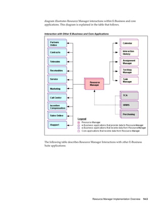 Resource Manager Implementation Overview    14-3
diagram illustrates Resource Manager interactions within E-Business and core
applications. This diagram is explained in the table that follows.
Interaction with Other E-Business and Core Applications
The following table describes Resource Manager Interactions with other E-Business
Suite applications:
 