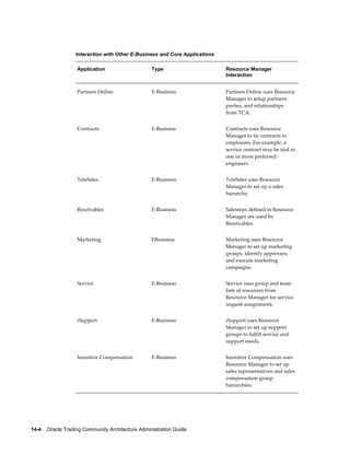 14-4    Oracle Trading Community Architecture Administration Guide
Interaction with Other E-Business and Core Applications
Application Type Resource Manager
Interaction
Partners Online E-Business Partners Online uses Resource
Manager to setup partners,
parties, and relationships
from TCA.
Contracts E-Business Contracts uses Resource
Manager to tie contracts to
employees. For example, a
service contract may be tied to
one or more preferred
engineers.
TeleSales E-Business TeleSales uses Resource
Manager to set up a sales
hierarchy.
Receivables E-Business Salesreps defined in Resource
Manager are used by
Receivables.
Marketing EBusiness Marketing uses Resource
Manager to set up marketing
groups, identify approvers,
and execute marketing
campaigns.
Service E-Business Service uses group and team
lists of resources from
Resource Manager for service
request assignments.
iSupport E-Business iSupport uses Resource
Manager to set up support
groups to fulfill service and
support needs.
Incentive Compensation E-Business Incentive Compensation uses
Resource Manager to set up
sales representatives and sales
compensation group
hierarchies.
 