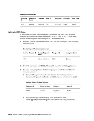 15-32    Oracle Trading Community Architecture Administration Guide
Resource Johnson Data
Resource
ID
Resource
Name
Category User ID Start Date End Date Time Zone
10001 Johnson Employee 101 01-01-2002 None Pacific
Updating the USER_ID Value
If the Service Request is already assigned to a resource that has a USER_ID value
attached and Resource Manager changes the USER_ID value to NULL, then Oracle
Service must reassign the Service Request to a different resource.
1. Resource Johnson is attached to a valid FND user and is assigned to the following
Service Request:
Service Request for Resource Johnson
Service Request ID Service Request
Name
Assignee ID Assignee Name
1001 Software Problem 10001 Johnson
2. The FND user record with USER_ID value 101 is deleted in FND Applications.
3. Resource Manager performs the following steps to update the record for the
resource, Johnson:
1. Resource Manager executes the 'Synchronize Application user name'
Concurrent Program to update the USER_ID attached to 'Johnson' to NULL
Updated Record for User Johnson
Resource ID Resource Name Category User ID
10001 Johnson Employee NULL
2. Resource Manager simultaneously raises the Business event,
oracle.apps.jtf.jres.resource.update.user with the following parameters:
 