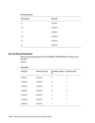 17-20    Oracle Trading Community Architecture Administration Guide
Group Information
Group Name Group ID
G1 100000001
G2 100000002
G3 100000003
G4 100000004
G5 100000005
G6 100000006
How Are Records Populated?
How are records populated in JTF_RS_GROUPS_DENORM table for the previous
example?
Answer:
Group Data
Group_ID Parent_Group_ID Immediate_parent_fl
ag
Denorm_Level
100000001 100000001 N 0
100000002 100000002 N 0
100000003 100000003 N 0
100000004 100000004 N 0
100000005 100000005 N 0
100000006 100000006 N 0
100000002 100000001 Y 1
 