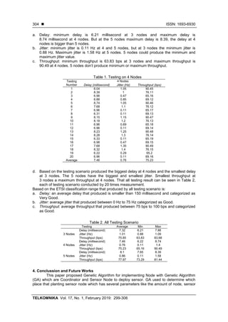  ISSN: 1693-6930
TELKOMNIKA Vol. 17, No. 1, February 2019: 299-306
304
a. Delay: minimum delay is 6.21 millisecond at 3 nodes and maximum delay is
8.74 millisecond at 4 nodes. But at the 5 nodes maximum delay is 8.39, the delay at 4
nodes is bigger than 5 nodes.
b. Jitter: minimum jitter is 0.11 Hz at 4 and 5 nodes, but at 3 nodes the minimum jitter is
0.88 Hz. Maximum jitter is 1.58 Hz at 5 nodes. 5 nodes could produce the minimum and
maximum jitter value.
c. Throughput: minimum throughput is 63.83 bps at 3 nodes and maximum throughput is
90.49 at 4 nodes. 5 nodes don’t produce minimum or maximum throughput.
Table 1. Testing on 4 Nodes
Testing
Number
4 Nodes
Delay (millisecond) Jitter (Hz) Throughput (bps)
1 8.04 1.05 90.45
2 8.39 1 76.11
3 6.96 0.47 65.16
4 6.88 0.85 69.12
5 8.74 1.05 90.46
6 7.68 1.1 76.12
7 6.96 0.11 65.17
8 6.31 0.11 69.13
9 8.15 1.15 90.47
10 8.18 1.2 76.13
11 6.96 0.69 65.18
12 6.96 0.11 69.14
13 8.23 1.25 90.48
14 8.28 1.3 76.14
15 6.33 0.11 65.19
16 6.98 0.47 69.15
17 7.68 1.35 90.49
18 8.32 1.4 76.15
19 6.22 0.29 65.2
20 6.96 0.11 69.16
Average 7.46 0.76 75.23
d. Based on the testing scenario produced the biggest delay at 4 nodes and the smallest delay
at 3 nodes. The 5 nodes have the biggest and smallest jitter. Smallest throughput at
3 nodes a maximum throughput at 4 nodes. That all testing result can be seen in Table 2,
each of testing scenario conducted by 20 times measurement.
Based on the ETSI classification range that produced by all testing scenario is:
a. Delay: an average delay that produced is smaller than 150 millisecond and categorized as
Very Good.
b. Jitter: average jitter that produced between 0 Hz to 75 Hz categorized as Good.
c. Throughput: average throughput that produced between 75 bps to 100 bps and categorized
as Good.
Table 2. All Testing Scenario
Testing Average Min Max
3 Nodes
Delay (millisecond) 7.32 6.21 7.88
Jitter (Hz) 1.01 0.88 1.09
Throughput (bps) 75.85 63.83 83.68
4 Nodes
Delay (millisecond) 7.46 6.22 8.74
Jitter (Hz) 0.76 0.11 1.4
Throughput (bps) 75.23 65.16 90.49
5 Nodes
Delay (millisecond) 8.1 7.65 8.39
Jitter (Hz) 0.86 0.11 1.58
Throughput (bps) 77.97 73.29 81.44
4. Conclussion and Future Works
This paper proposed Genetic Algorithm for implementing Node with Genetic Algorithm
(GA) which are Coordinator and Sensor Node to deploy sensor. GA used to determine which
place that planting sensor node which has several parameters like the amount of node, sensor
 