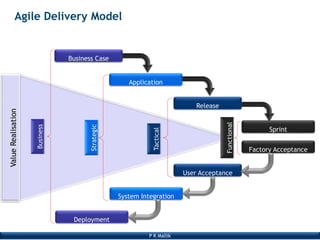 P K Mallik
Agile Delivery Model
Business Case
Application
Release
Sprint
Factory Acceptance
User Acceptance
System Integration
Deployment
ValueRealisation
Functional
Tactical
Strategic
Business
 