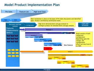 P K Mallik
Features
Enhancements
Defects
Model Product Implementation Plan
Release 2
Implementation FAT
Iteration 1
Design Build Test
Base
Installation
NFR
Base
Configuration
Demo
Design Build TestDemo
Iteration 2
Config Build TestDesign
Iteration 3
Release 1
Implementation FAT
Iteration 1
Design Build Test
NFR
Demo
Iteration 1
Design Build TestDemo
Iteration 1
Design Build TestDemo
New Feature
Build consists of both
coding and
configuration
Depending upon the
change, the
configuration
effort can vary from 0
to 100%
Pre Sales
Discovery and Gap
Analysis
Configuration
Feature List High level Gaps
High level demonstration and gap analysis to
configure product for detailed demo and gap analysis
Cost and
Schedule
Base installation is done on the basis of Pre Sales discussions and identified
gaps. Product certified by certification team.
Merger
 