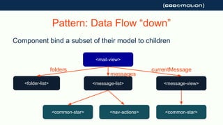 Pattern: Data Flow “down”
Component bind a subset of their model to children
<mail-view>
<folder-list> <message-list>
<nav-actions><common-star>
<message-view>
<common-star>
folders
messages
currentMessage
 