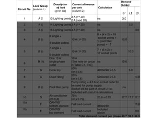 Demand
                             Description      Current allowance                      (Amps)
             Load Group
                                of load       per unit            Calculation
Circuit No   (column 1)
                              (given list)    (column 2)
                                                                                      L1    L2     L3
                                             3 A (1st 20)
    1           A (i)     13 Lighting points                      na                 3.0
                                             2 A (next 20)
    2           A (i)     14 Lighting points 3 A (1st 20)         na                        3.0
    3           A (i)     15 Lighting points 3 A (1st 20)         na                               3.0
                                                                  8 + (4 x 2) = 16
                          8 single +
                                                                   socket points +
    4           B (i)                        10 A (1st 20)                           10.0
                                                                  1 (pool ﬁlter
                          4 double outlets
                                                                  pump) = 17
                          7 single +
                                                                  7 + (5 x 2) =
    5           B (i)                        10 A (1st 20)                                  10.0
                                                                  17 socket points
                          5 double outlets
                          One 15 A         10 A
                B (ii)    single phase     (See note on group na                   10.0
    6
                          outlet           in Table C1, B (ii))
                                           50%
    7            C        Cook top                                4200/240 x 0.5         8.8
                                           (or x 0.5)
                                           50%
    8            C        Oven rating                             5200/240 x 0.5             10.8
                                           (or x 0.5)
                                           Pump rating = 4.3 A so socket outlet to
                                           be used for pump supply.
    9           B (i)     Pool ﬁlter pump                                           na
                                           Socket will be part of circuit L1 so
                                           Included with circuit 4 calculations
                          Air conditioner  75%
    10           D                                                23.6 x 0.75      17.7 17.7 17.7
                          (23.6 A)         (or x 0.75)
   11a                    OPHWS
                  F                        Full load current                                 15.0
                          bottom element                          3600/240
   11b                    OPHWS                                   Included
                  F                        Full load current                                  0.0
                          top element                             above
                                                  Total demand current per phase 40.7 39.5 46.5
 