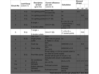 Demand
                             Description      Current allowance                      (Amps)
             Load Group
                                of load       per unit            Calculation
Circuit No   (column 1)
                              (given list)    (column 2)
                                                                                      L1    L2     L3
                                             3 A (1st 20)
    1           A (i)     13 Lighting points                      na                 3.0
                                             2 A (next 20)
    2           A (i)     14 Lighting points 3 A (1st 20)         na                        3.0
    3           A (i)     15 Lighting points 3 A (1st 20)         na                               3.0
                                                                  8 + (4 x 2) = 16
                          8 single +
                                                                   socket points +
    4           B (i)                        10 A (1st 20)                           10.0
                                                                  1 (pool ﬁlter
                          4 double outlets
                                                                  pump) = 17
                          7 single +
                                                                  7 + (5 x 2) =
    5           B (i)                        10 A (1st 20)                                  10.0
                                                                  17 socket points
                          5 double outlets
                          One 15 A         10 A
                B (ii)    single phase     (See note on group na                   10.0
    6
                          outlet           in Table C1, B (ii))
                                           50%
    7            C        Cook top                                4200/240 x 0.5         8.8
                                           (or x 0.5)
                                           50%
    8            C        Oven rating                             5200/240 x 0.5             10.8
                                           (or x 0.5)
                                           Pump rating = 4.3 A so socket outlet to
                                           be used for pump supply.
    9           B (i)     Pool ﬁlter pump                                           na
                                           Socket will be part of circuit L1 so
                                           Included with circuit 4 calculations
                          Air conditioner  75%
    10           D                                                23.6 x 0.75      17.7 17.7 17.7
                          (23.6 A)         (or x 0.75)
   11a                    OPHWS
                  F                        Full load current                                 15.0
                          bottom element                          3600/240
   11b                    OPHWS                                   Included
                  F                        Full load current                                  0.0
                          top element                             above
                                                  Total demand current per phase 40.7 39.5 46.5
 