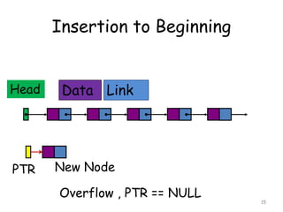 Insertion to Beginning
Head Data Link
New NodePTR
Overflow , PTR == NULL
15
 