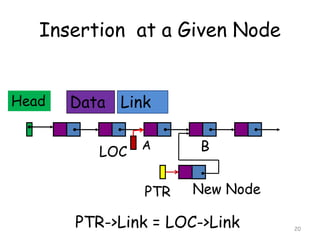 Insertion at a Given Node
Head Data Link
New NodePTR
BA
LOC
PTR->Link = LOC->Link 20
 