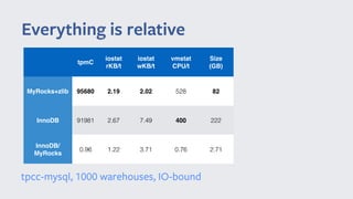 Everything is relative
tpmC
iostat
rKB/t
iostat
wKB/t
vmstat
CPU/t
Size 
(GB)
MyRocks+zlib 95680 2.19 2.02 528 82
InnoDB 91981 2.67 7.49 400 222
InnoDB/
MyRocks
0.96 1.22 3.71 0.76 2.71
tpcc-mysql, 1000 warehouses, IO-bound
 