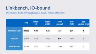 Linkbench, IO-bound
TPS
iostat
r/t
iostat
wKB/t
CPU
usecs/t
Size 
(GB)
p99
update (ms)
MyRocks+zlib 28965 1.03 1.25 999 374 1
InnoDB 21474 1.16 19.70 914 14xx 6
InnoDB+zlib 20734 1.07 14.59 1199 880 6
MyRocks: best throughput & QoS, most eﬃcient
 
