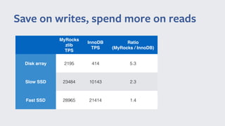 Save on writes, spend more on reads
MyRocks
zlib
TPS
InnoDB
TPS
Ratio 
(MyRocks / InnoDB)
Disk array 2195 414 5.3
Slow SSD 23484 10143 2.3
Fast SSD 28965 21414 1.4
 
